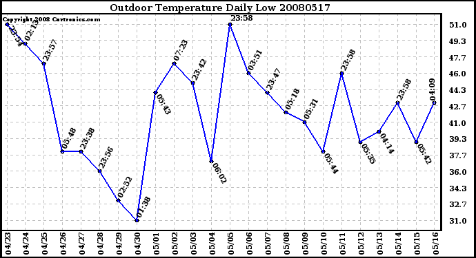 Milwaukee Weather Outdoor Temperature Daily Low