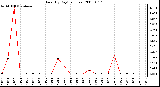 Milwaukee Weather Rain (By Day) (inches)