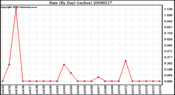 Milwaukee Weather Rain (By Day) (inches)