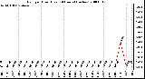 Milwaukee Weather Rain per Hour (Last 24 Hours) (inches)