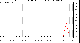 Milwaukee Weather Rain Rate per Hour (Last 24 Hours) (Inches/Hour)