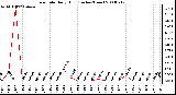 Milwaukee Weather Rain Rate Daily High (Inches/Hour)