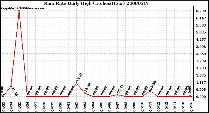 Milwaukee Weather Rain Rate Daily High (Inches/Hour)