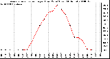 Milwaukee Weather Average Solar Radiation per Hour W/m2 (Last 24 Hours)