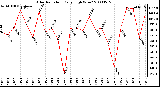 Milwaukee Weather Solar Radiation Daily High W/m2