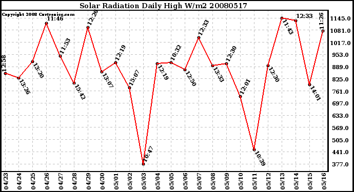 Milwaukee Weather Solar Radiation Daily High W/m2