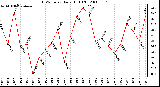 Milwaukee Weather THSW Index Daily High (F)