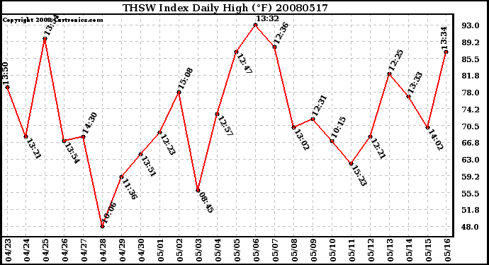 Milwaukee Weather THSW Index Daily High (F)