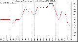 Milwaukee Weather Average Wind Speed (Last 24 Hours)