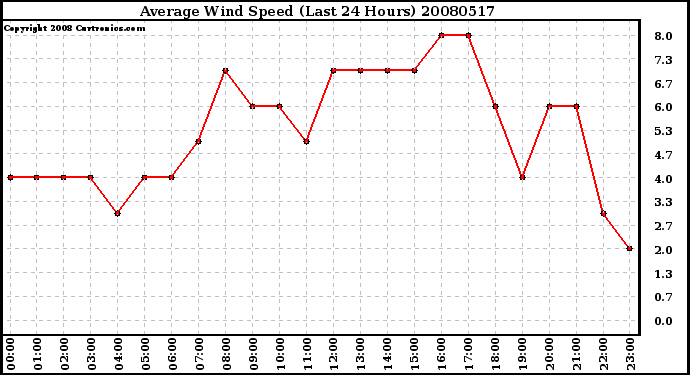 Milwaukee Weather Average Wind Speed (Last 24 Hours)