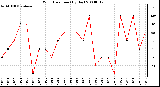 Milwaukee Weather Wind Direction (By Day)