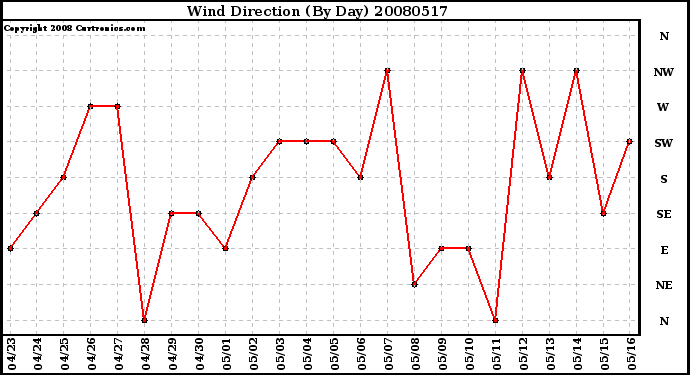 Milwaukee Weather Wind Direction (By Day)