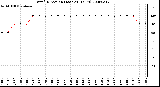 Milwaukee Weather Wind Direction (Last 24 Hours)