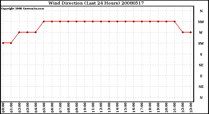 Milwaukee Weather Wind Direction (Last 24 Hours)