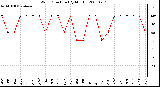 Milwaukee Weather Wind Direction (By Month)