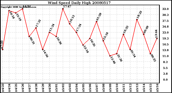 Milwaukee Weather Wind Speed Daily High