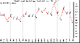 Milwaukee Weather Wind Speed Hourly High (Last 24 Hours)