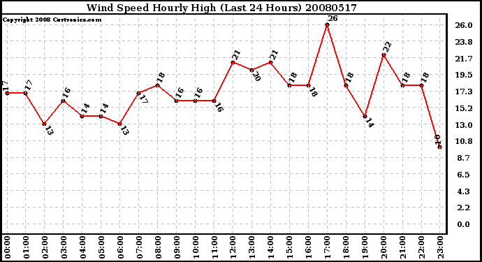 Milwaukee Weather Wind Speed Hourly High (Last 24 Hours)