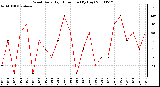 Milwaukee Weather Wind Daily High Direction (By Day)