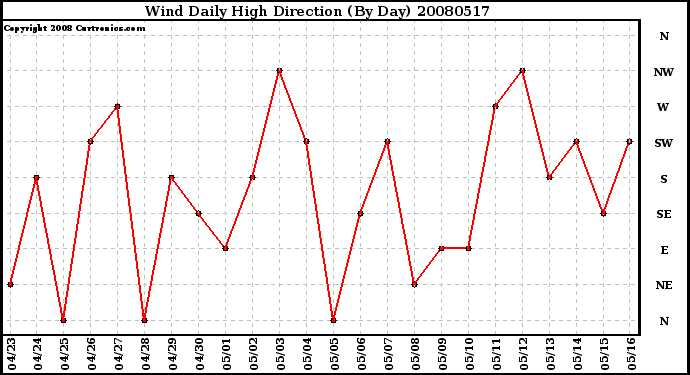 Milwaukee Weather Wind Daily High Direction (By Day)