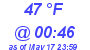 Milwaukee Weather Dewpoint High High Today