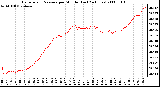 Milwaukee Weather Barometric Pressure per Minute (Last 24 Hours)