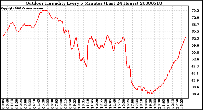 Milwaukee Weather Outdoor Humidity Every 5 Minutes (Last 24 Hours)