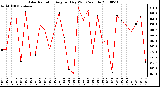 Milwaukee Weather Solar Radiation Avg per Day W/m2/minute