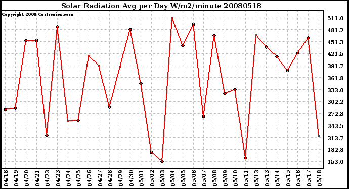 Milwaukee Weather Solar Radiation Avg per Day W/m2/minute