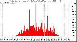 Milwaukee Weather Solar Radiation per Minute W/m2 (Last 24 Hours)