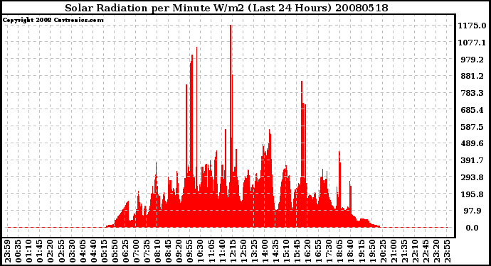 Milwaukee Weather Solar Radiation per Minute W/m2 (Last 24 Hours)