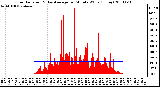 Milwaukee Weather Solar Radiation & Day Average per Minute W/m2 (Today)