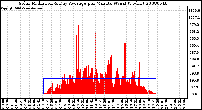 Milwaukee Weather Solar Radiation & Day Average per Minute W/m2 (Today)