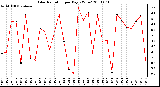 Milwaukee Weather Solar Radiation per Day KW/m2