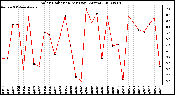 Milwaukee Weather Solar Radiation per Day KW/m2