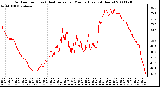 Milwaukee Weather Outdoor Temp (vs) Heat Index per Minute (Last 24 Hours)