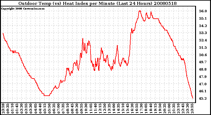 Milwaukee Weather Outdoor Temp (vs) Heat Index per Minute (Last 24 Hours)