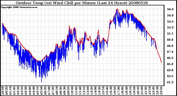 Milwaukee Weather Outdoor Temp (vs) Wind Chill per Minute (Last 24 Hours)