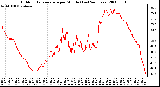 Milwaukee Weather Outdoor Temperature per Minute (Last 24 Hours)