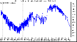 Milwaukee Weather Wind Chill per Minute (Last 24 Hours)