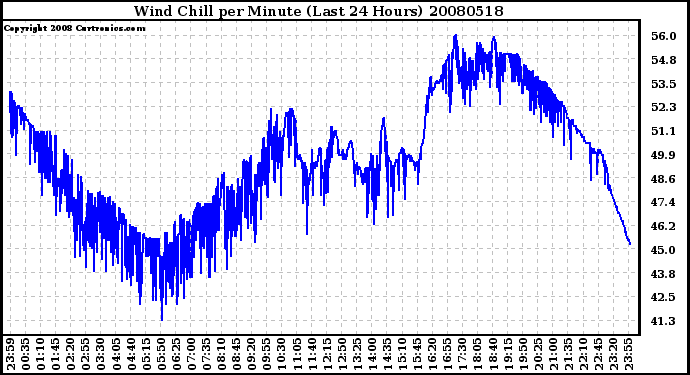 Milwaukee Weather Wind Chill per Minute (Last 24 Hours)