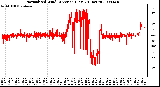 Milwaukee Weather Normalized Wind Direction (Last 24 Hours)