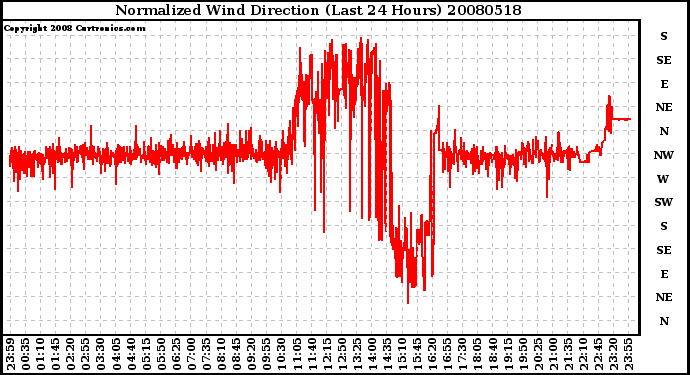 Milwaukee Weather Normalized Wind Direction (Last 24 Hours)