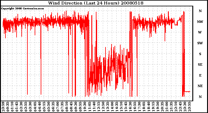 Milwaukee Weather Wind Direction (Last 24 Hours)