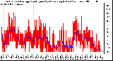 Milwaukee Weather Actual and Average Wind Speed by Minute mph (Last 24 Hours)