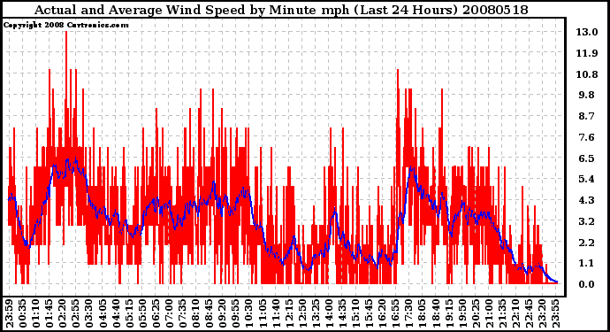 Milwaukee Weather Actual and Average Wind Speed by Minute mph (Last 24 Hours)