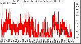 Milwaukee Weather Wind Speed by Minute mph (Last 24 Hours)