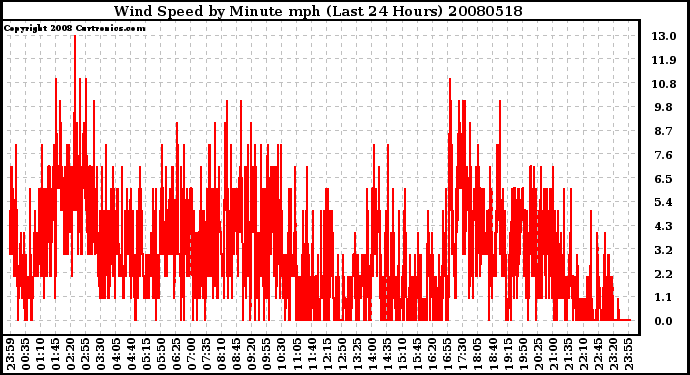 Milwaukee Weather Wind Speed by Minute mph (Last 24 Hours)