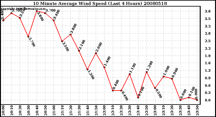 Milwaukee Weather 10 Minute Average Wind Speed (Last 4 Hours)