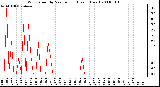 Milwaukee Weather Wind Speed by Minute mph (Last 1 Hour)